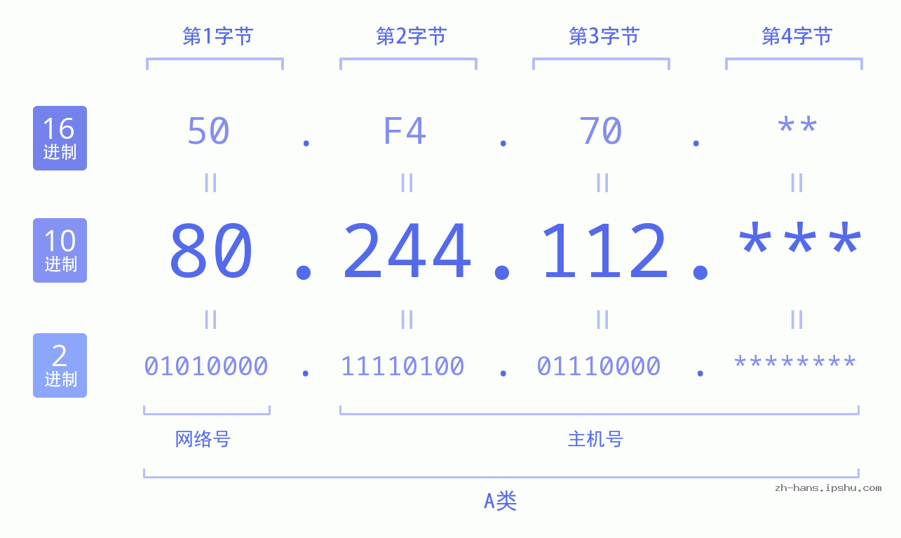 IP地址:80.244.112 数据结构图 二进制 十进制 十六进制 IPv4: 80.244.112 网络类型 网络号 主机号