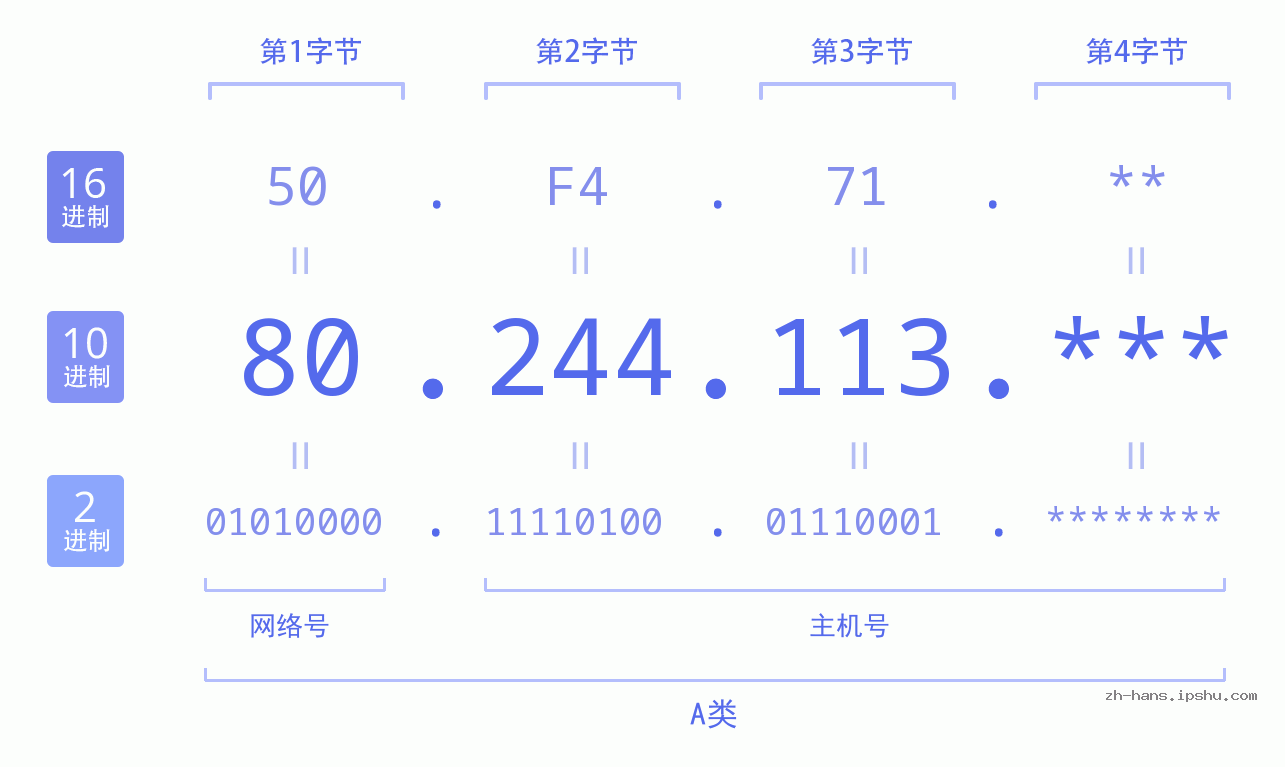 IP地址:80.244.113 数据结构图 二进制 十进制 十六进制 IPv4: 80.244.113 网络类型 网络号 主机号