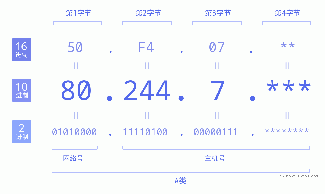 IP地址:80.244.7 数据结构图 二进制 十进制 十六进制 IPv4: 80.244.7 网络类型 网络号 主机号