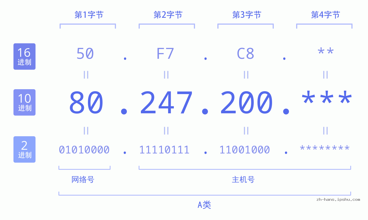 IP地址:80.247.200 数据结构图 二进制 十进制 十六进制 IPv4: 80.247.200 网络类型 网络号 主机号