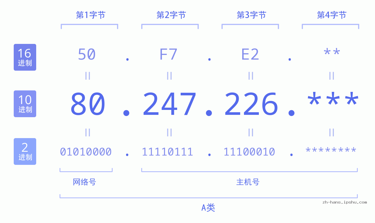 IP地址:80.247.226 数据结构图 二进制 十进制 十六进制 IPv4: 80.247.226 网络类型 网络号 主机号