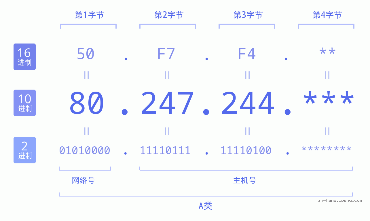 IP地址:80.247.244 数据结构图 二进制 十进制 十六进制 IPv4: 80.247.244 网络类型 网络号 主机号