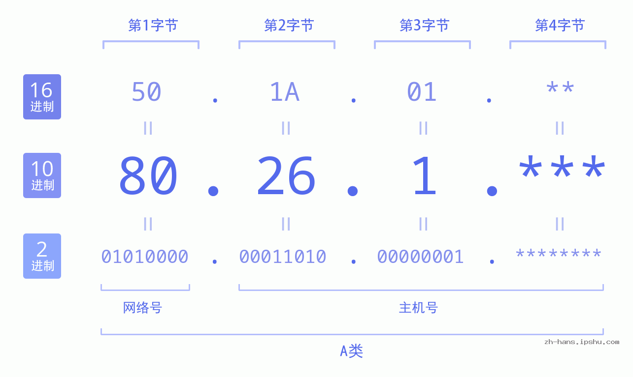IP地址:80.26.1 数据结构图 二进制 十进制 十六进制 IPv4: 80.26.1 网络类型 网络号 主机号