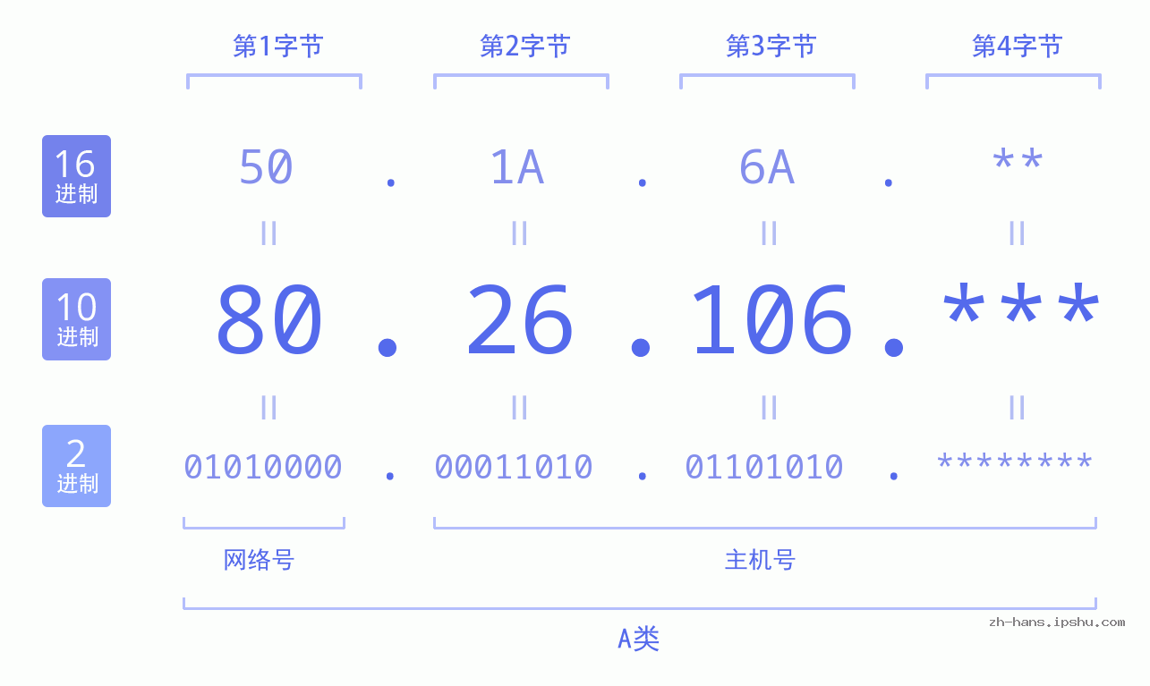 IP地址:80.26.106 数据结构图 二进制 十进制 十六进制 IPv4: 80.26.106 网络类型 网络号 主机号