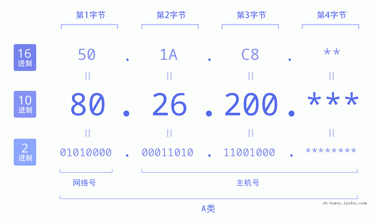 IP地址:80.26.200 数据结构图 二进制 十进制 十六进制 IPv4: 80.26.200 网络类型 网络号 主机号