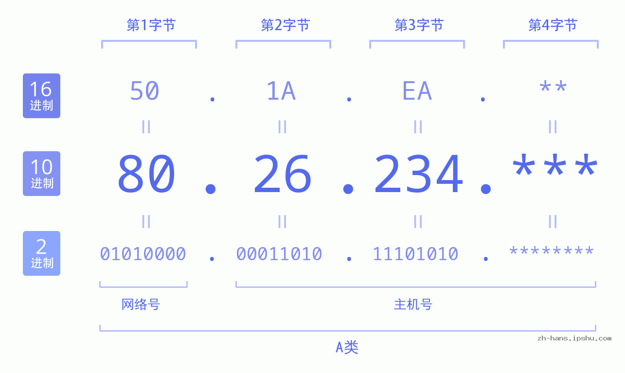 IP地址:80.26.234 数据结构图 二进制 十进制 十六进制 IPv4: 80.26.234 网络类型 网络号 主机号