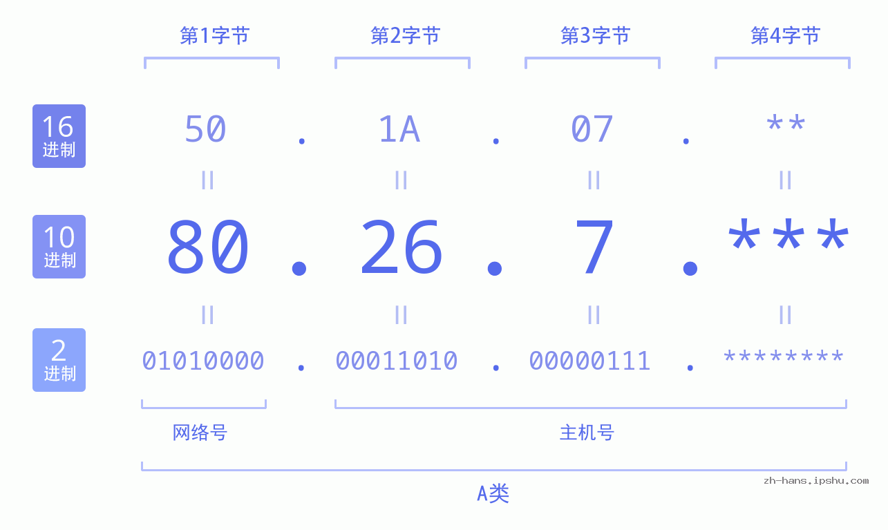IP地址:80.26.7 数据结构图 二进制 十进制 十六进制 IPv4: 80.26.7 网络类型 网络号 主机号