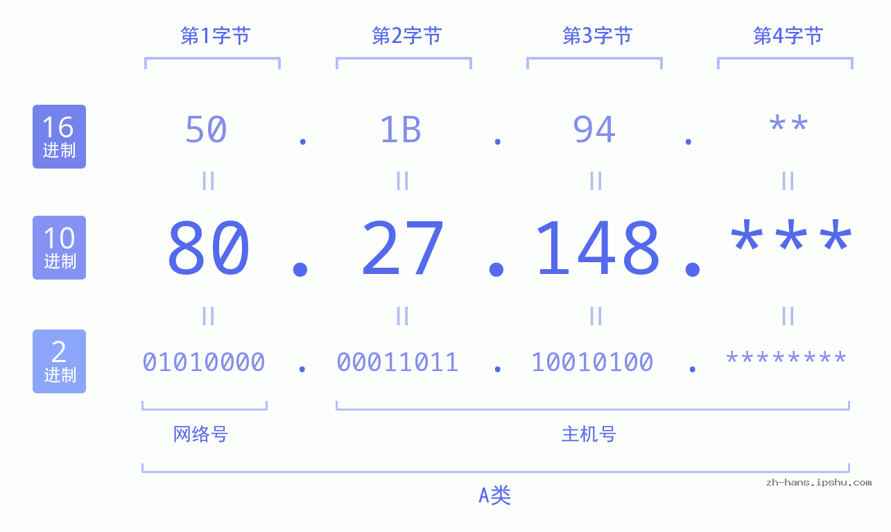 IP地址:80.27.148 数据结构图 二进制 十进制 十六进制 IPv4: 80.27.148 网络类型 网络号 主机号