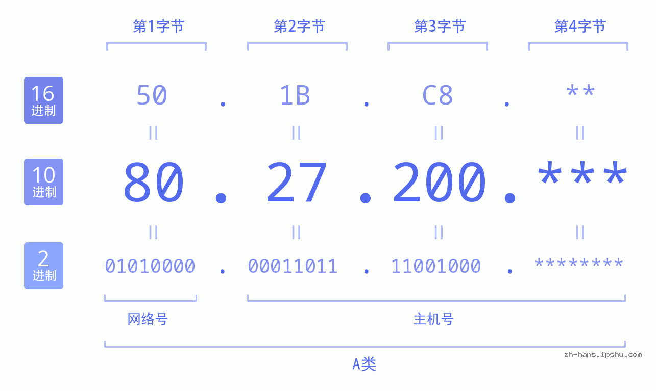IP地址:80.27.200 数据结构图 二进制 十进制 十六进制 IPv4: 80.27.200 网络类型 网络号 主机号