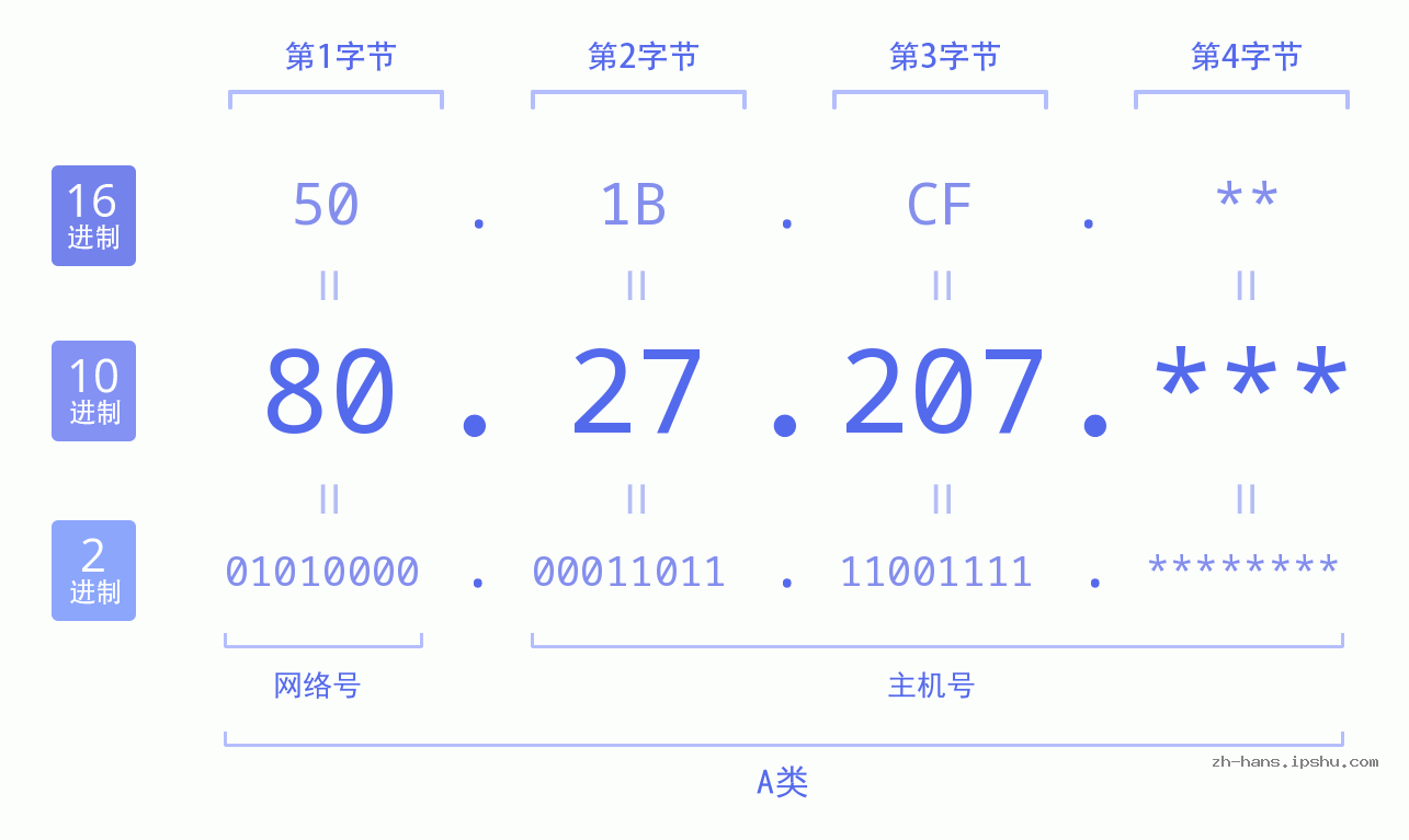 IP地址:80.27.207 数据结构图 二进制 十进制 十六进制 IPv4: 80.27.207 网络类型 网络号 主机号