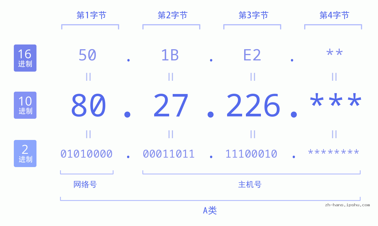 IP地址:80.27.226 数据结构图 二进制 十进制 十六进制 IPv4: 80.27.226 网络类型 网络号 主机号