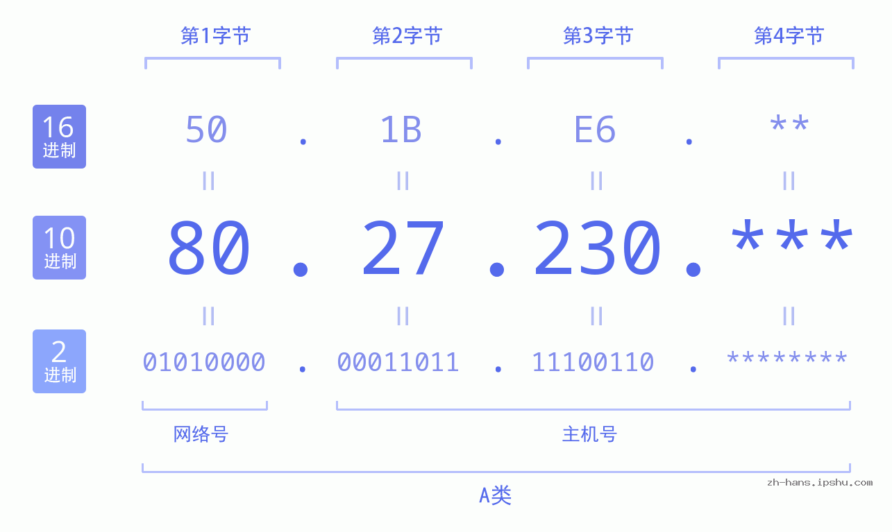 IP地址:80.27.230 数据结构图 二进制 十进制 十六进制 IPv4: 80.27.230 网络类型 网络号 主机号