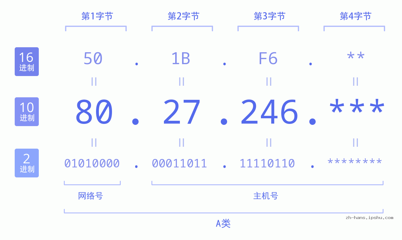 IP地址:80.27.246 数据结构图 二进制 十进制 十六进制 IPv4: 80.27.246 网络类型 网络号 主机号