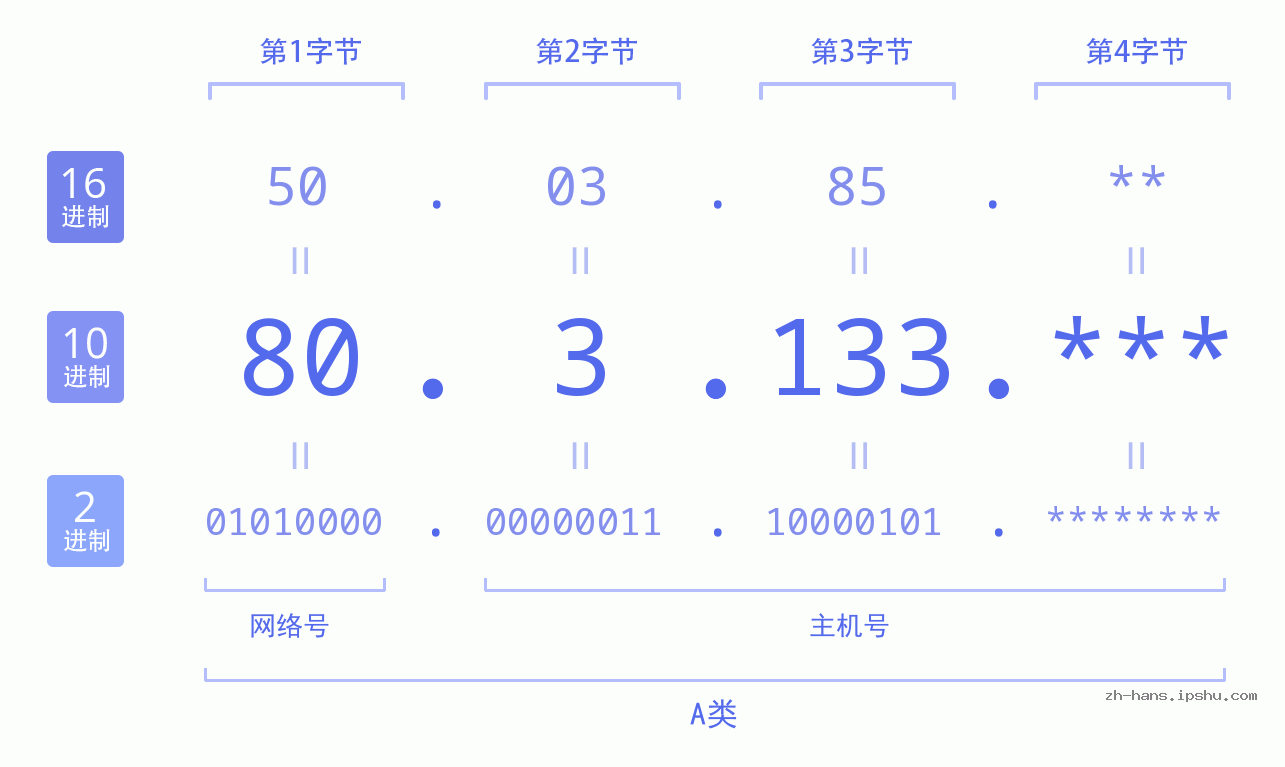 IP地址:80.3.133 数据结构图 二进制 十进制 十六进制 IPv4: 80.3.133 网络类型 网络号 主机号