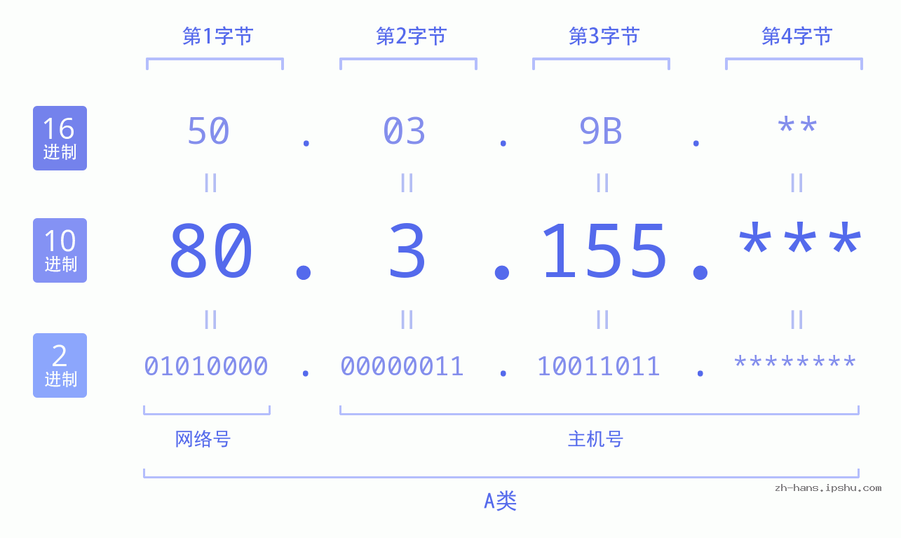 IP地址:80.3.155 数据结构图 二进制 十进制 十六进制 IPv4: 80.3.155 网络类型 网络号 主机号