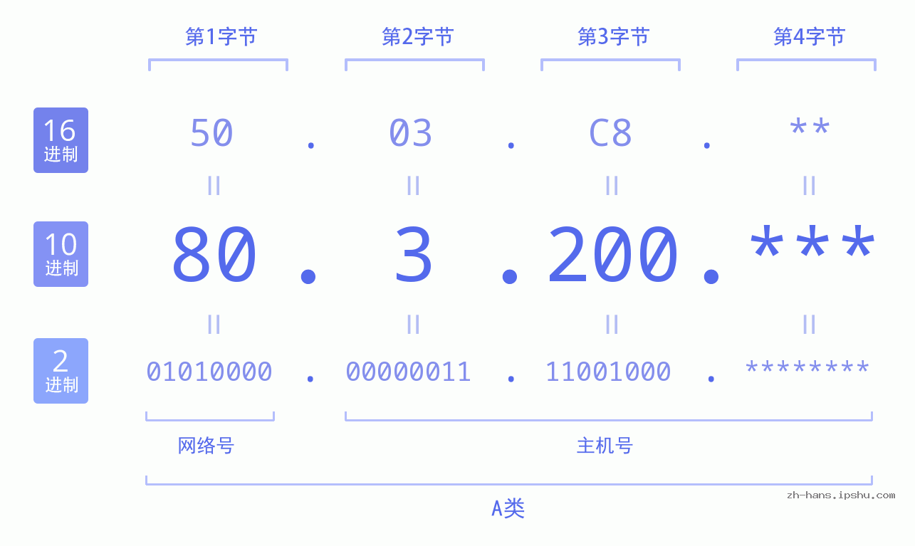IP地址:80.3.200 数据结构图 二进制 十进制 十六进制 IPv4: 80.3.200 网络类型 网络号 主机号