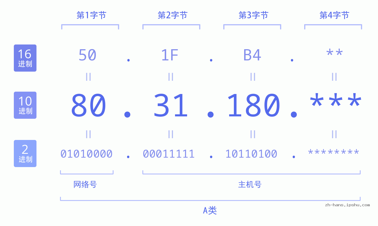 IP地址:80.31.180 数据结构图 二进制 十进制 十六进制 IPv4: 80.31.180 网络类型 网络号 主机号