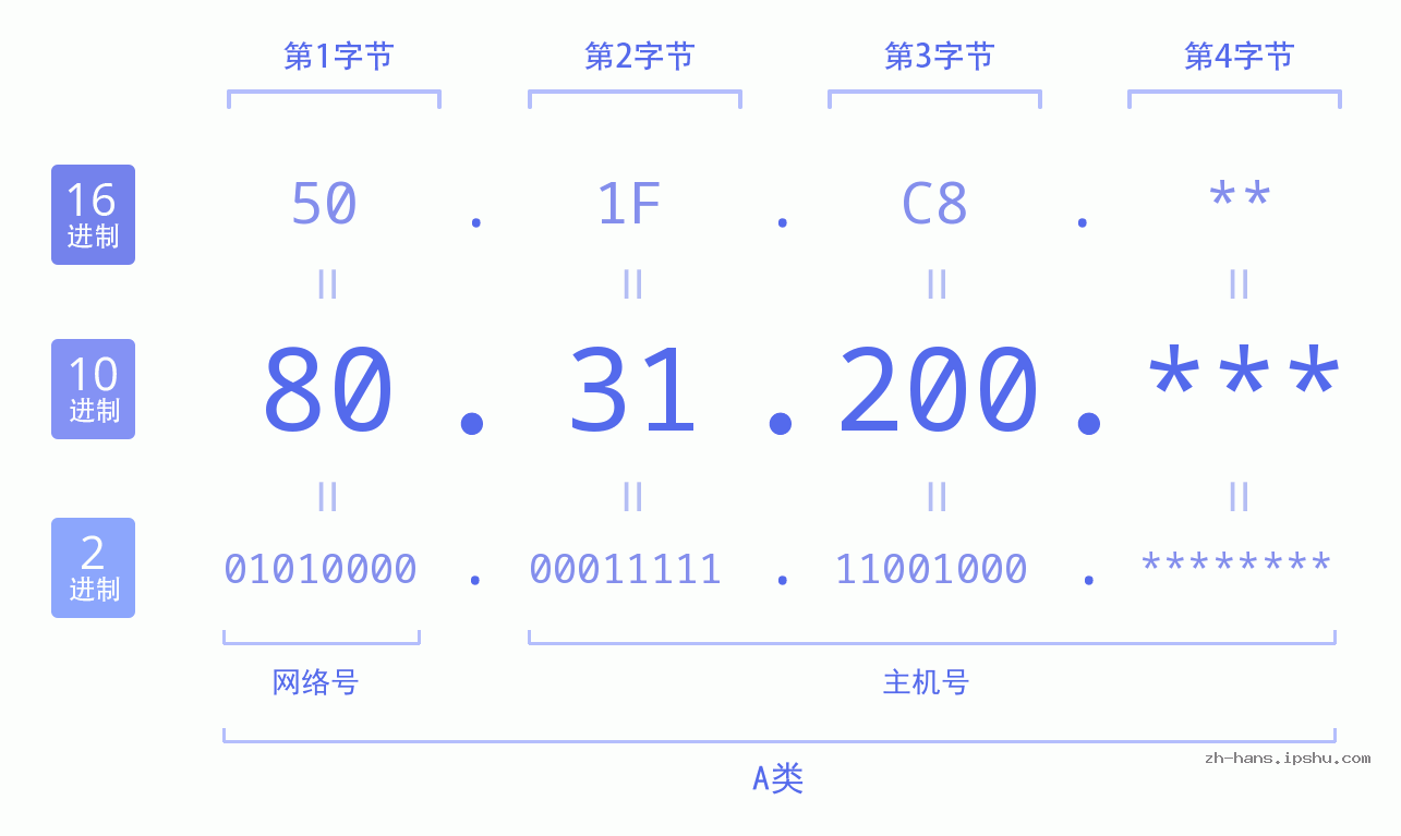 IP地址:80.31.200 数据结构图 二进制 十进制 十六进制 IPv4: 80.31.200 网络类型 网络号 主机号