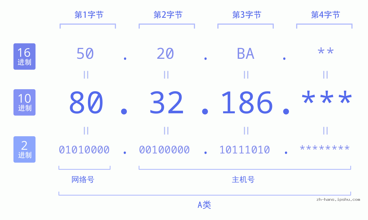 IP地址:80.32.186 数据结构图 二进制 十进制 十六进制 IPv4: 80.32.186 网络类型 网络号 主机号