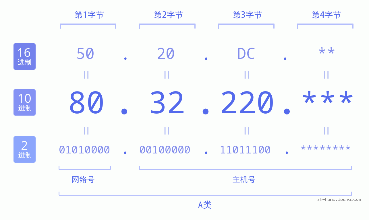 IP地址:80.32.220 数据结构图 二进制 十进制 十六进制 IPv4: 80.32.220 网络类型 网络号 主机号