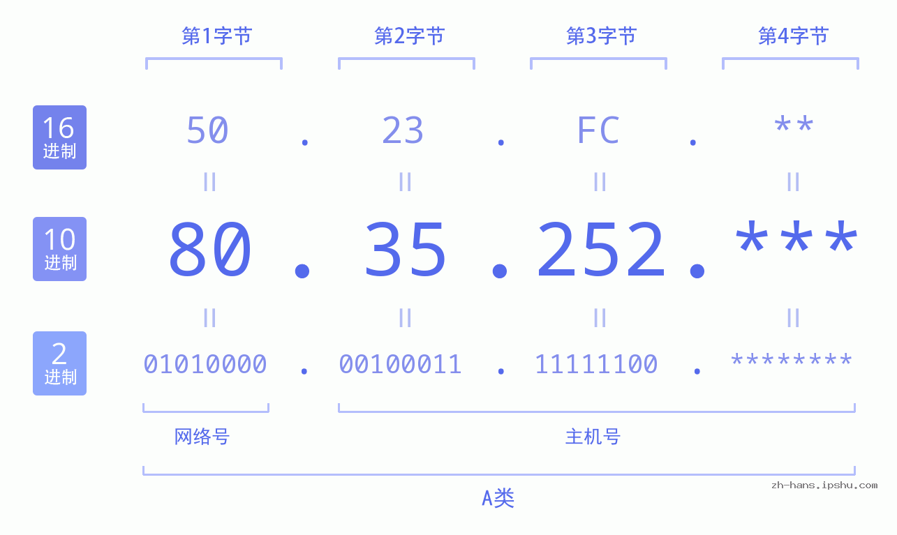 IP地址:80.35.252 数据结构图 二进制 十进制 十六进制 IPv4: 80.35.252 网络类型 网络号 主机号