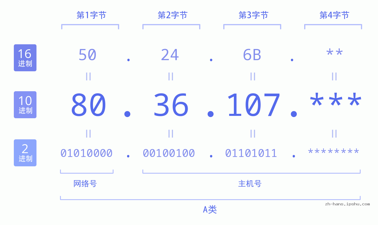 IP地址:80.36.107 数据结构图 二进制 十进制 十六进制 IPv4: 80.36.107 网络类型 网络号 主机号