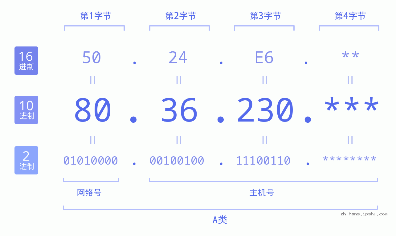 IP地址:80.36.230 数据结构图 二进制 十进制 十六进制 IPv4: 80.36.230 网络类型 网络号 主机号
