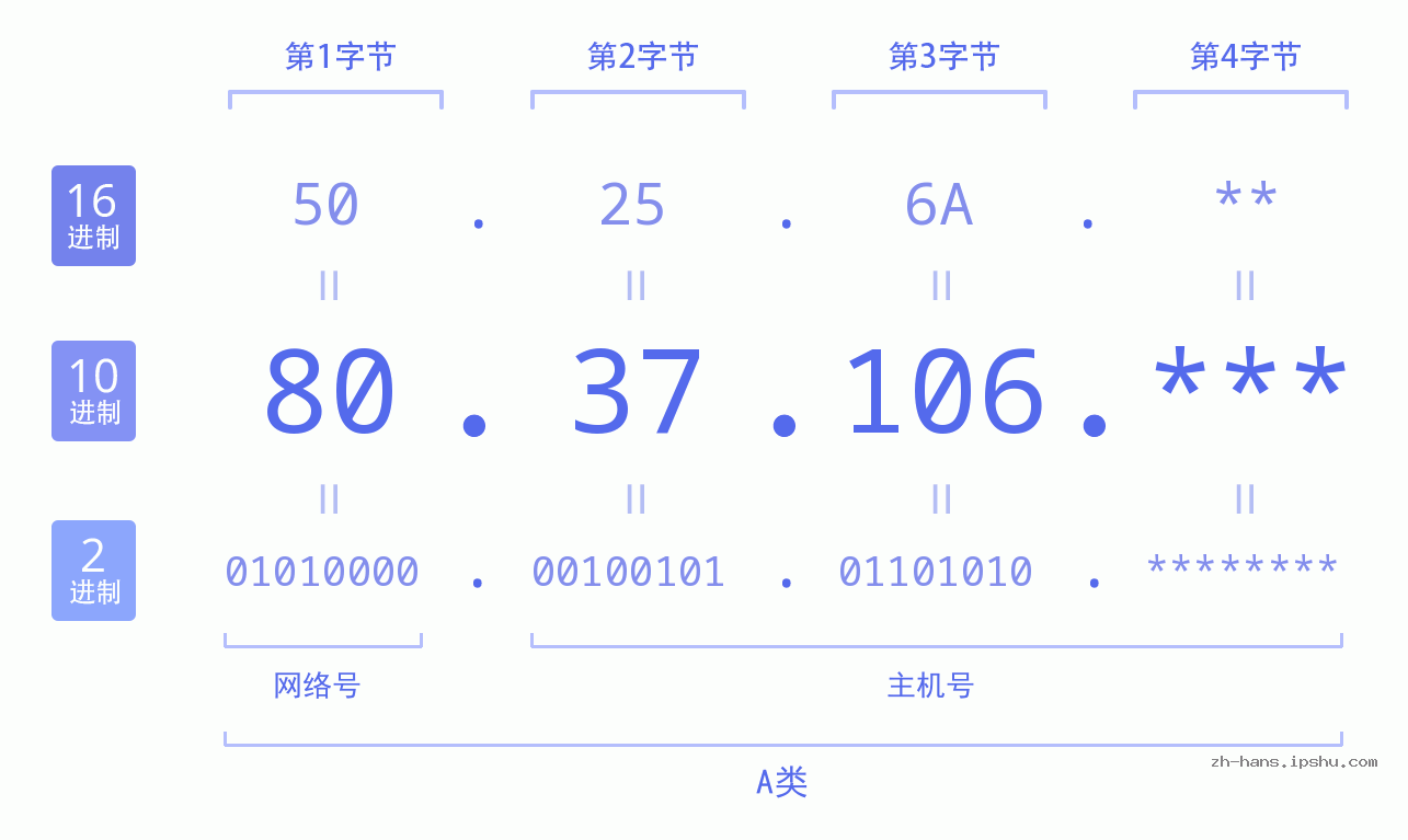 IP地址:80.37.106 数据结构图 二进制 十进制 十六进制 IPv4: 80.37.106 网络类型 网络号 主机号