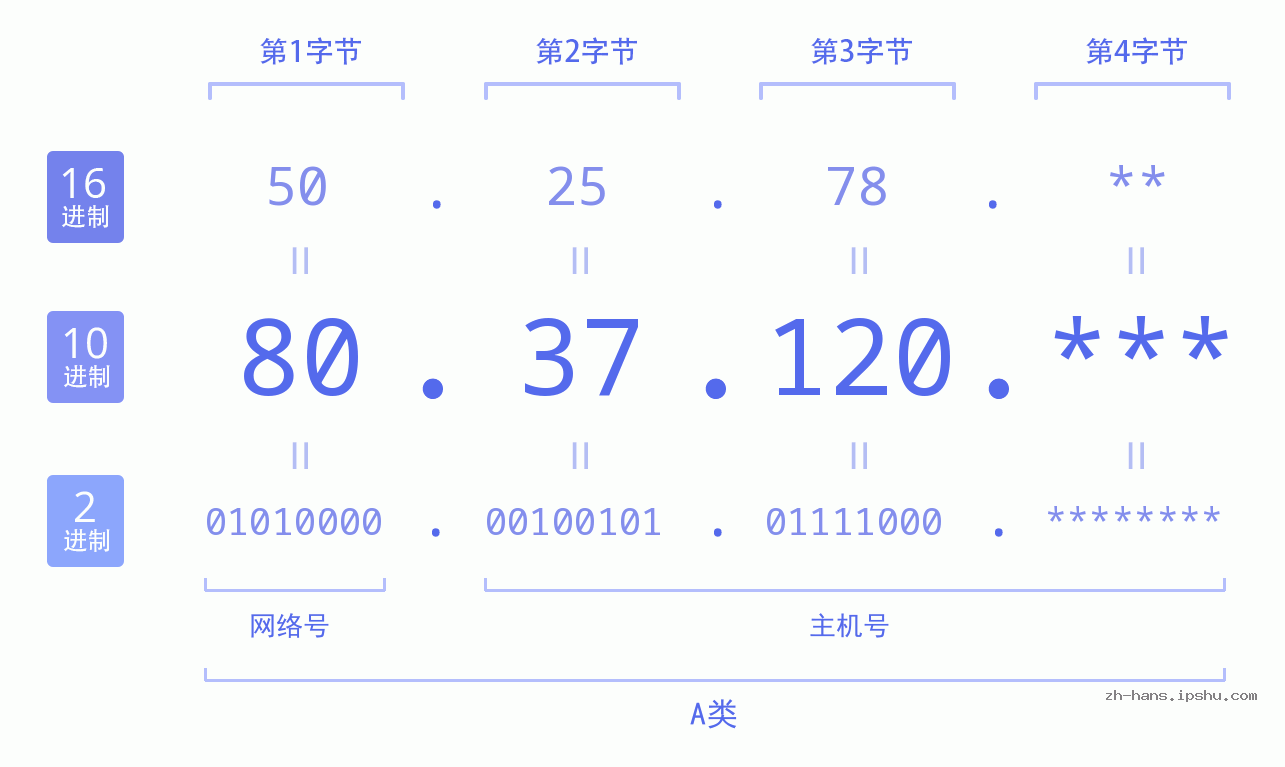 IP地址:80.37.120 数据结构图 二进制 十进制 十六进制 IPv4: 80.37.120 网络类型 网络号 主机号