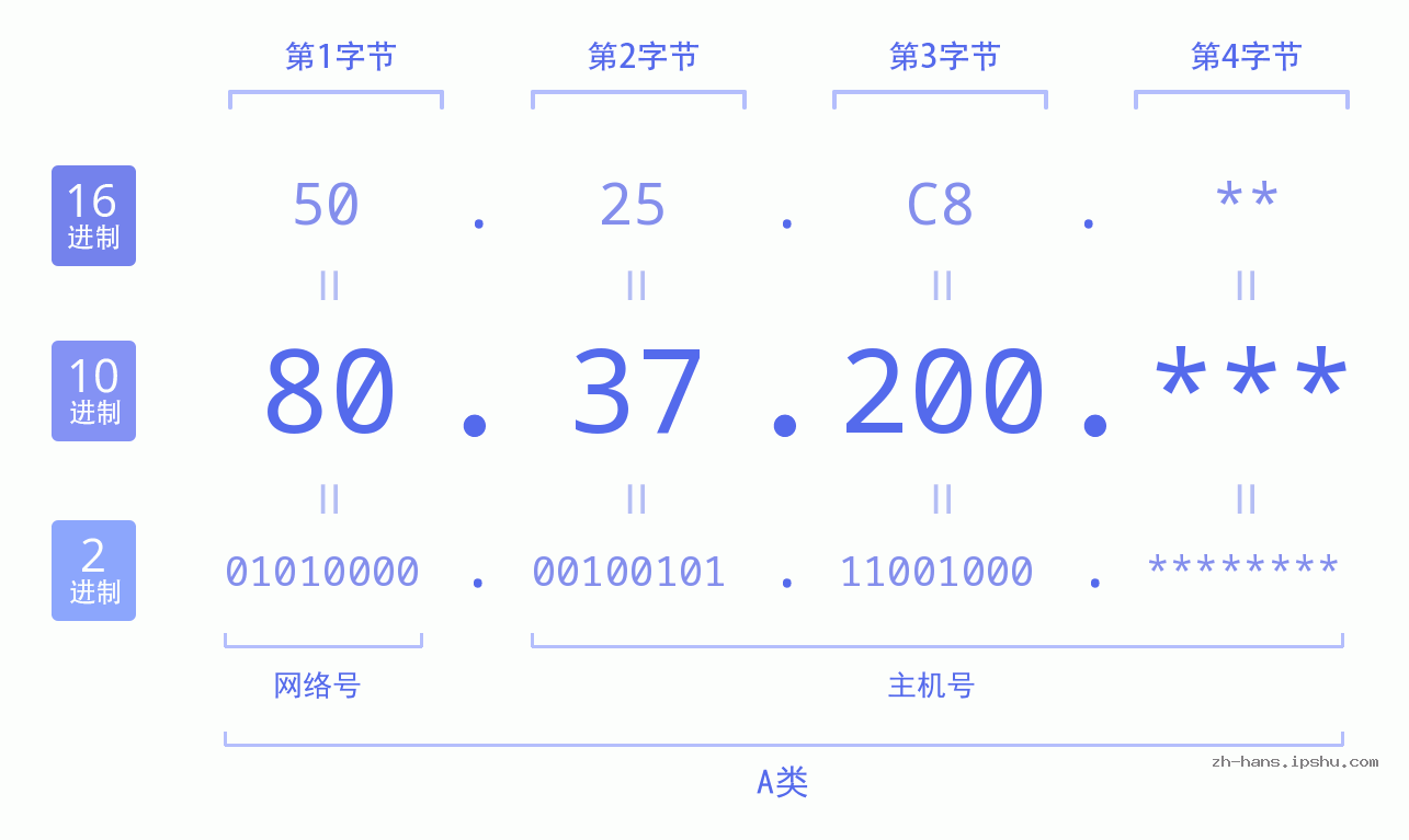 IP地址:80.37.200 数据结构图 二进制 十进制 十六进制 IPv4: 80.37.200 网络类型 网络号 主机号