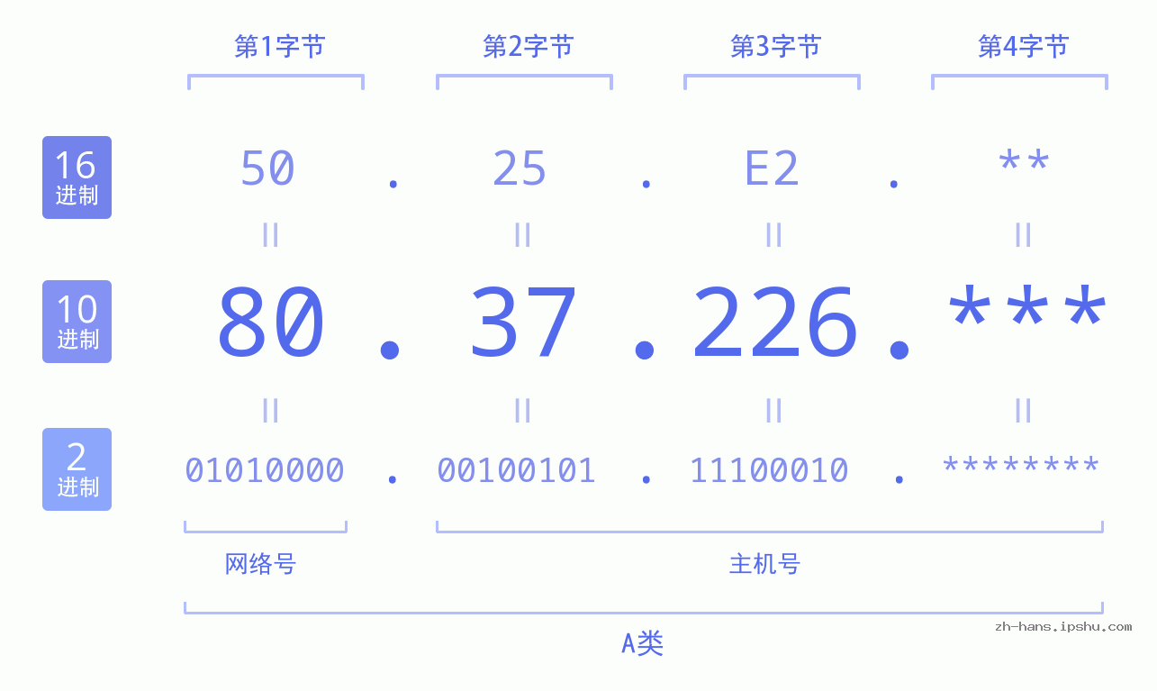 IP地址:80.37.226 数据结构图 二进制 十进制 十六进制 IPv4: 80.37.226 网络类型 网络号 主机号