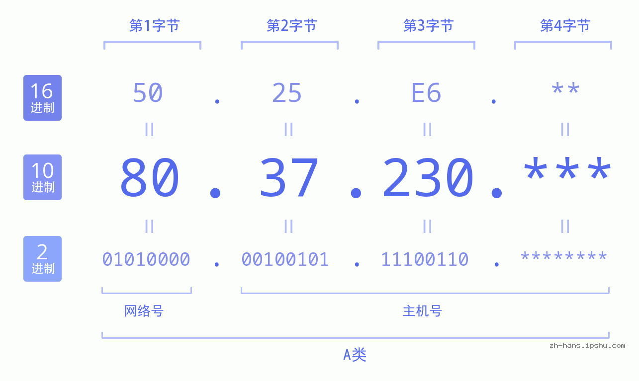 IP地址:80.37.230 数据结构图 二进制 十进制 十六进制 IPv4: 80.37.230 网络类型 网络号 主机号
