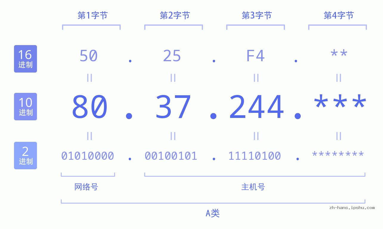 IP地址:80.37.244 数据结构图 二进制 十进制 十六进制 IPv4: 80.37.244 网络类型 网络号 主机号