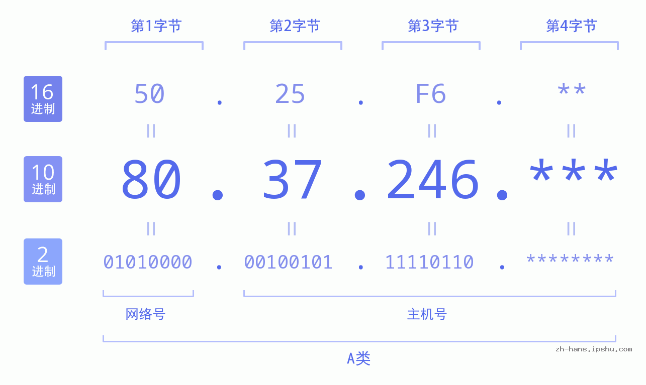 IP地址:80.37.246 数据结构图 二进制 十进制 十六进制 IPv4: 80.37.246 网络类型 网络号 主机号