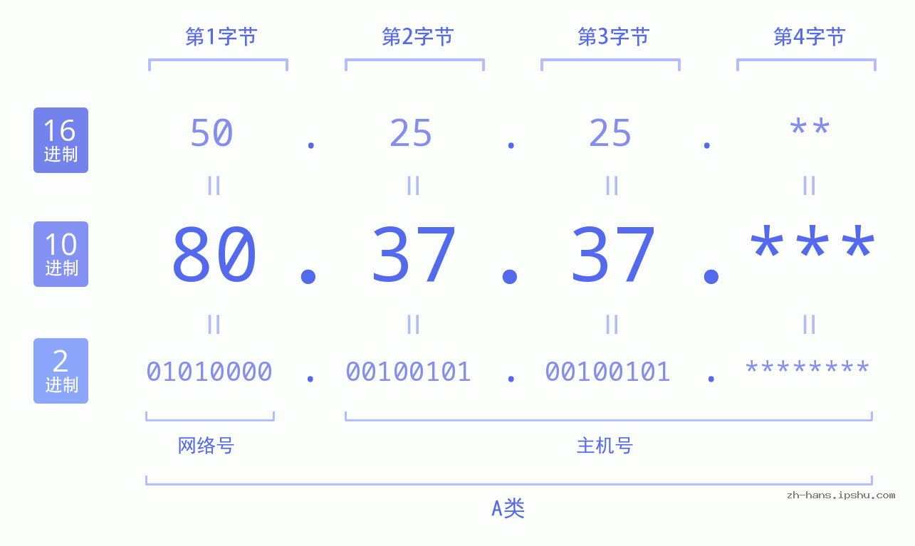 IP地址:80.37.37 数据结构图 二进制 十进制 十六进制 IPv4: 80.37.37 网络类型 网络号 主机号