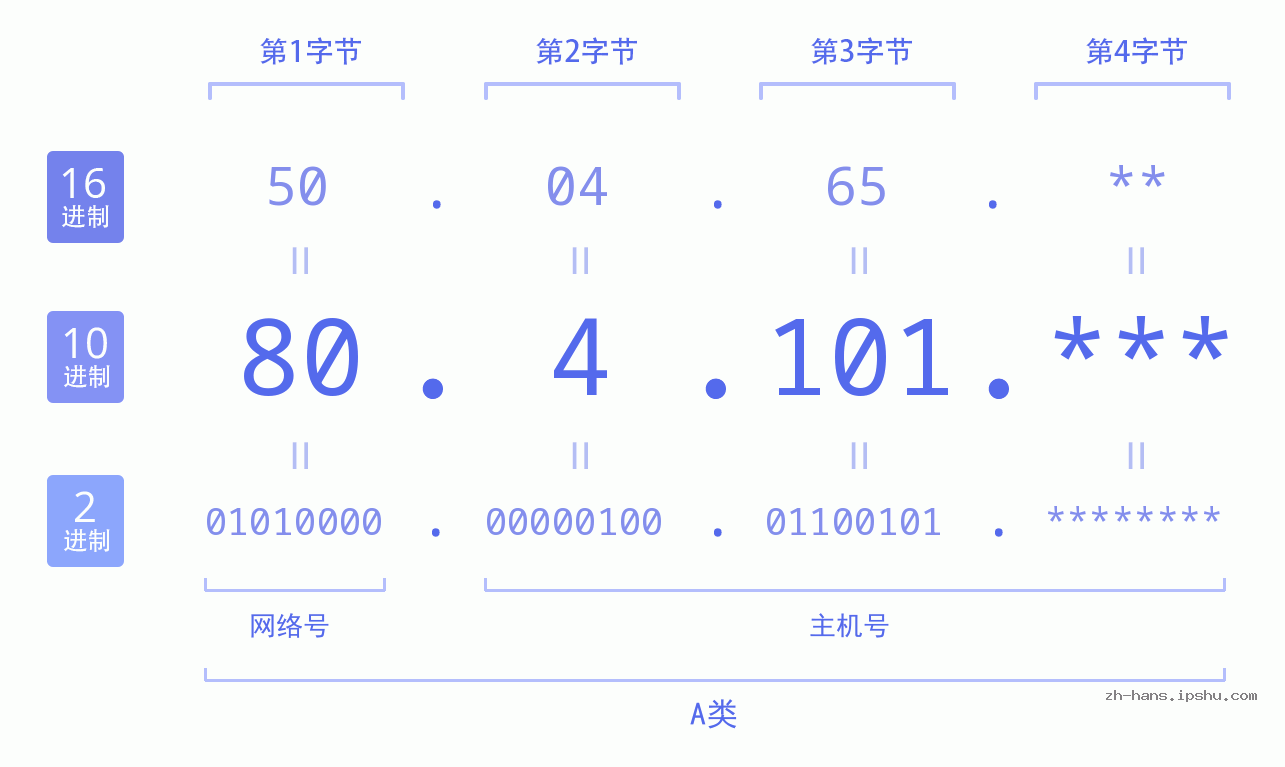 IP地址:80.4.101 数据结构图 二进制 十进制 十六进制 IPv4: 80.4.101 网络类型 网络号 主机号