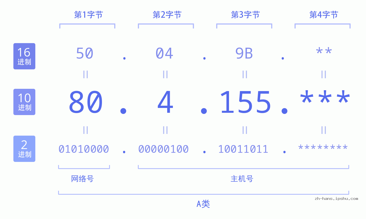 IP地址:80.4.155 数据结构图 二进制 十进制 十六进制 IPv4: 80.4.155 网络类型 网络号 主机号