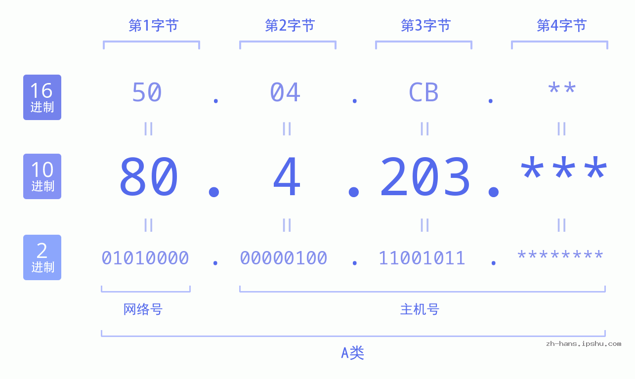 IP地址:80.4.203 数据结构图 二进制 十进制 十六进制 IPv4: 80.4.203 网络类型 网络号 主机号
