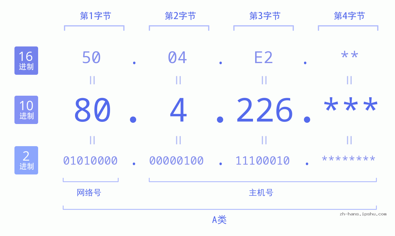 IP地址:80.4.226 数据结构图 二进制 十进制 十六进制 IPv4: 80.4.226 网络类型 网络号 主机号