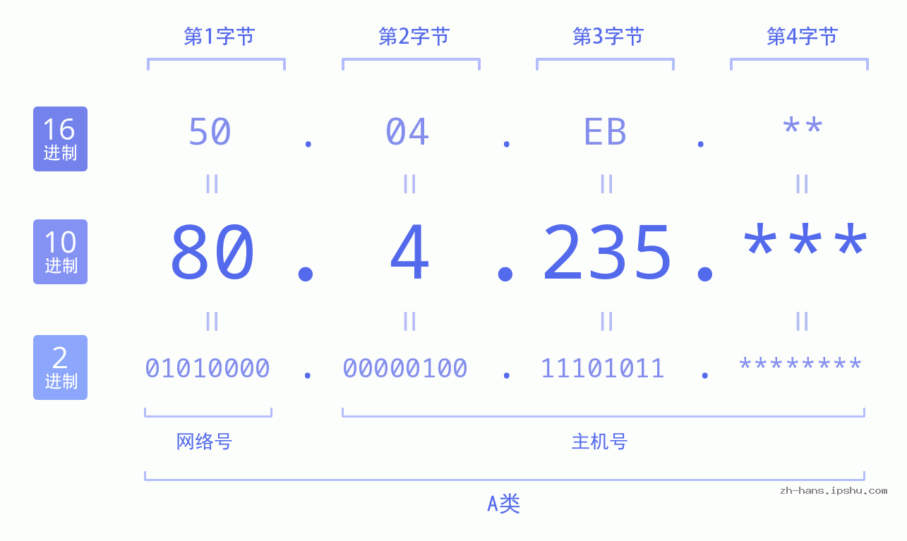 IP地址:80.4.235 数据结构图 二进制 十进制 十六进制 IPv4: 80.4.235 网络类型 网络号 主机号