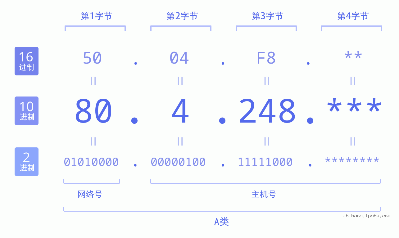 IP地址:80.4.248 数据结构图 二进制 十进制 十六进制 IPv4: 80.4.248 网络类型 网络号 主机号