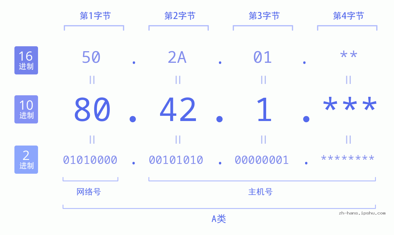 IP地址:80.42.1 数据结构图 二进制 十进制 十六进制 IPv4: 80.42.1 网络类型 网络号 主机号