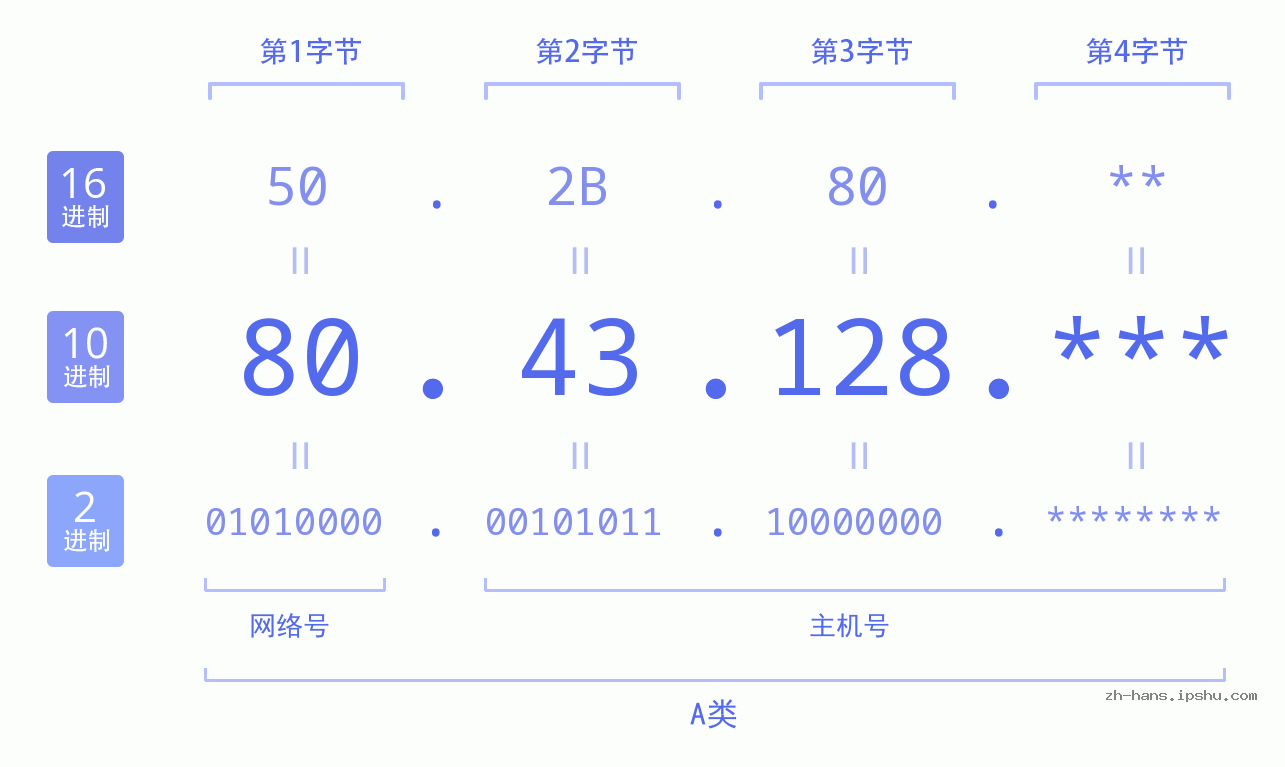 IP地址:80.43.128 数据结构图 二进制 十进制 十六进制 IPv4: 80.43.128 网络类型 网络号 主机号