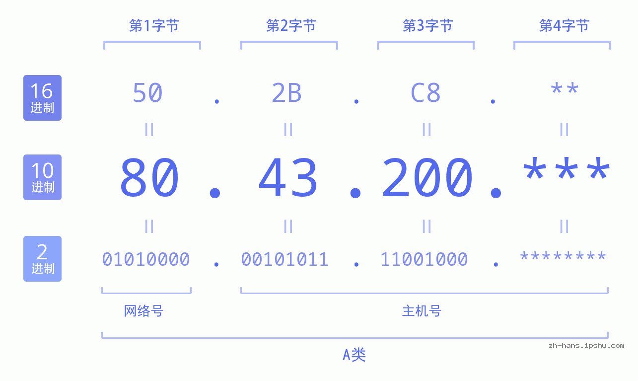 IP地址:80.43.200 数据结构图 二进制 十进制 十六进制 IPv4: 80.43.200 网络类型 网络号 主机号