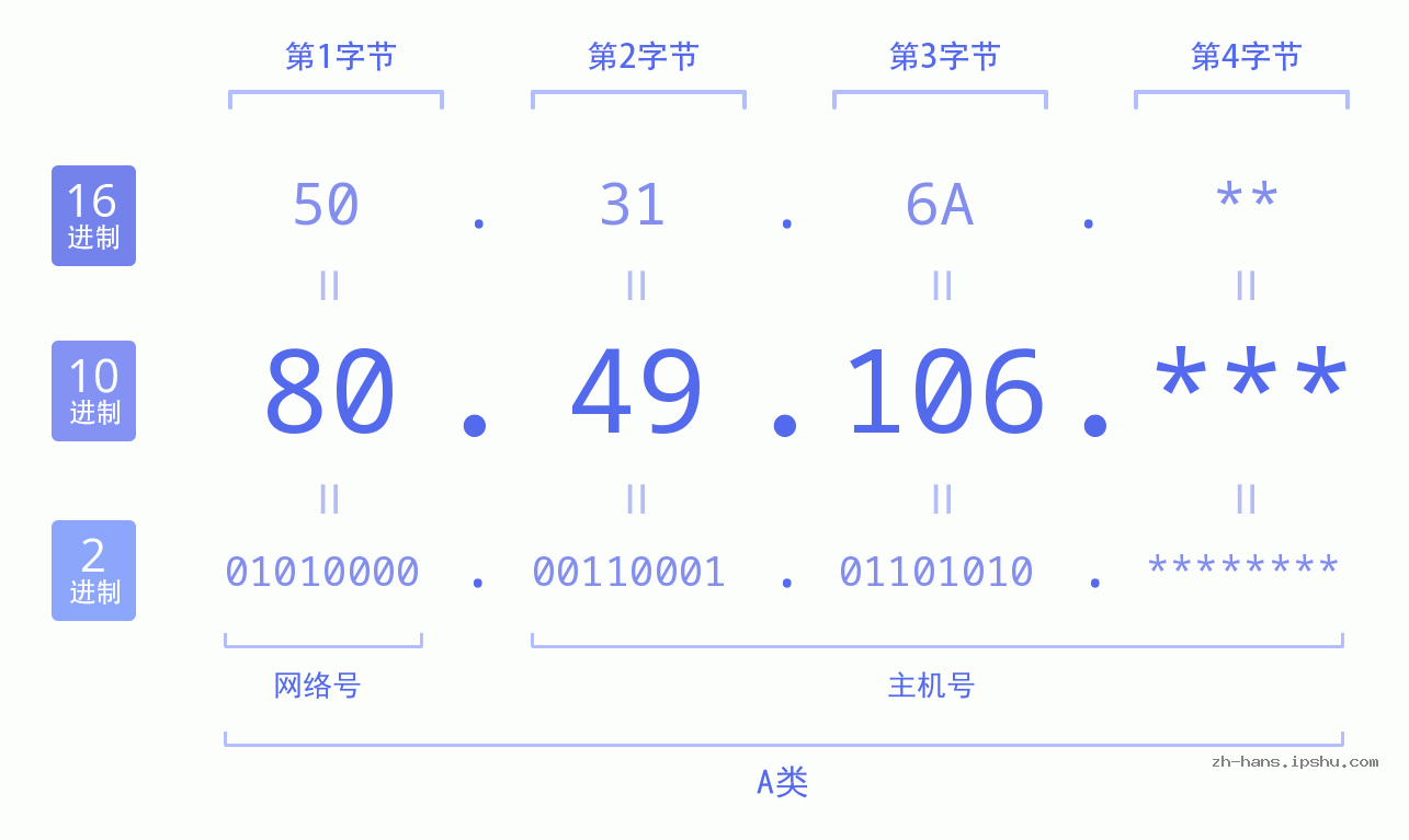 IP地址:80.49.106 数据结构图 二进制 十进制 十六进制 IPv4: 80.49.106 网络类型 网络号 主机号