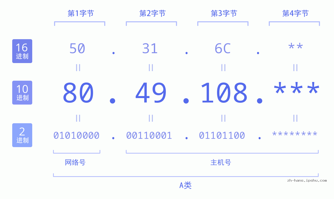 IP地址:80.49.108 数据结构图 二进制 十进制 十六进制 IPv4: 80.49.108 网络类型 网络号 主机号