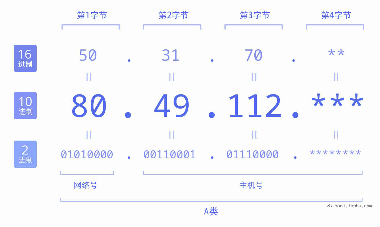 IP地址:80.49.112 数据结构图 二进制 十进制 十六进制 IPv4: 80.49.112 网络类型 网络号 主机号