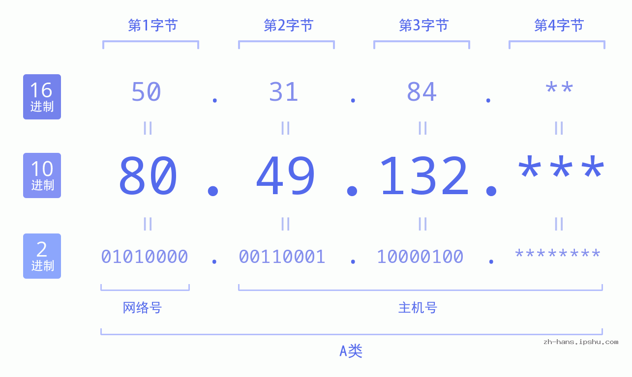 IP地址:80.49.132 数据结构图 二进制 十进制 十六进制 IPv4: 80.49.132 网络类型 网络号 主机号
