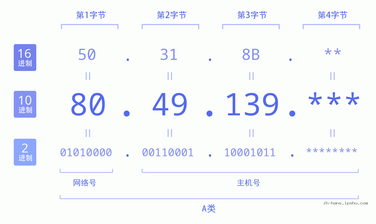 IP地址:80.49.139 数据结构图 二进制 十进制 十六进制 IPv4: 80.49.139 网络类型 网络号 主机号