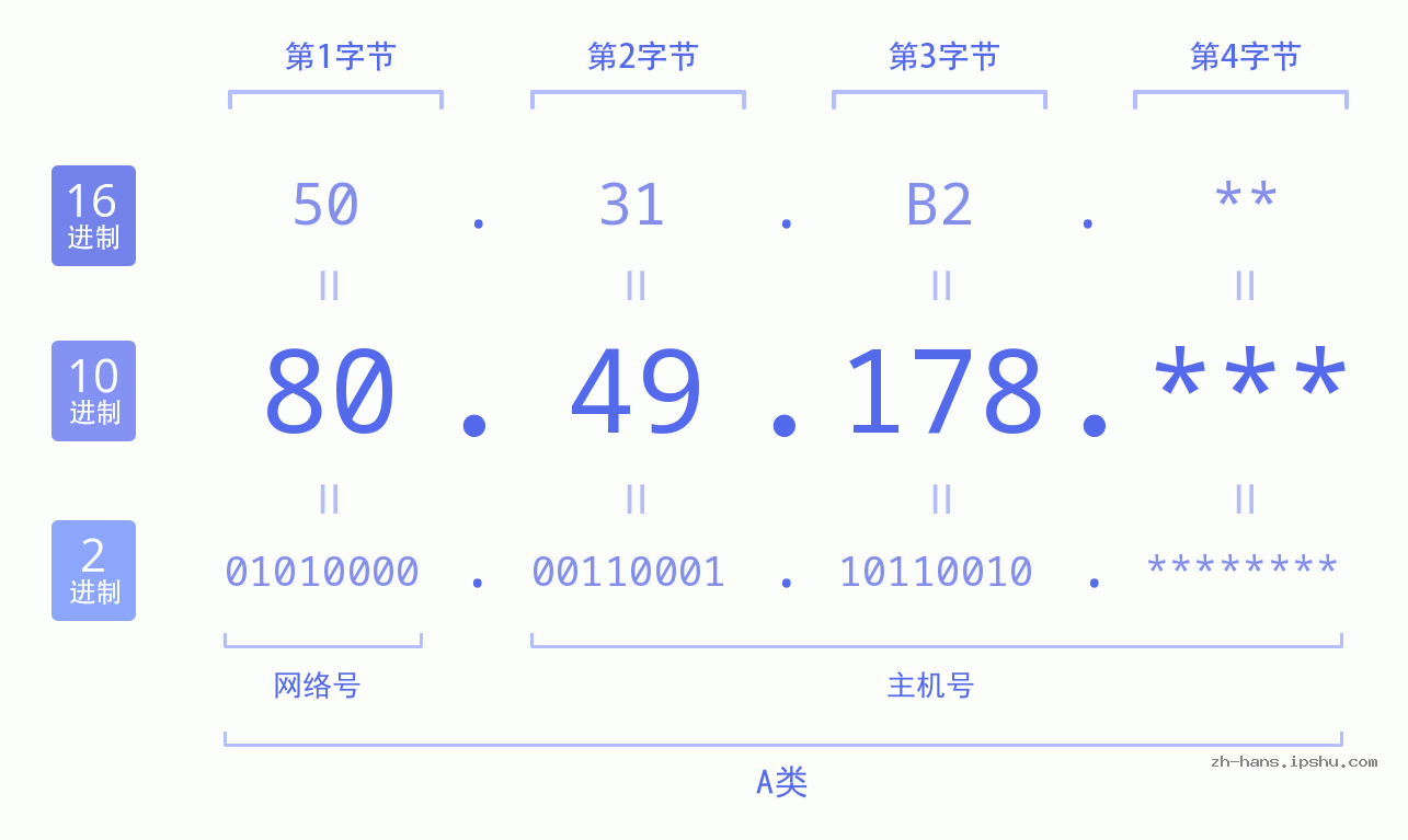 IP地址:80.49.178 数据结构图 二进制 十进制 十六进制 IPv4: 80.49.178 网络类型 网络号 主机号